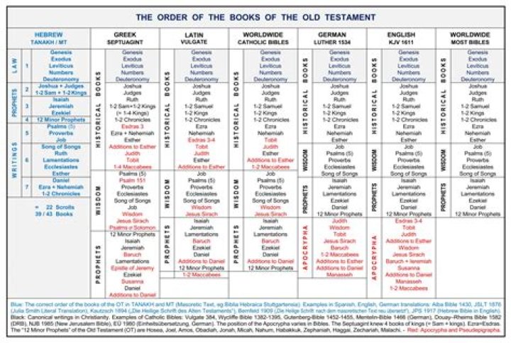 The Essential Guide To Bible Book Divisions