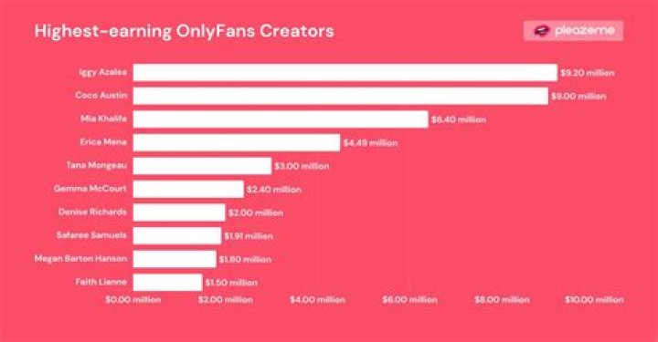 The Highest Earners On OnlyFans In 2023: A Comprehensive Ranking