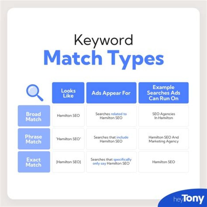 Your Perfect Match: "Keyword" Defined In A Single Word